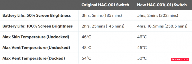 续航增强版Switch功耗相比旧款降低近一倍