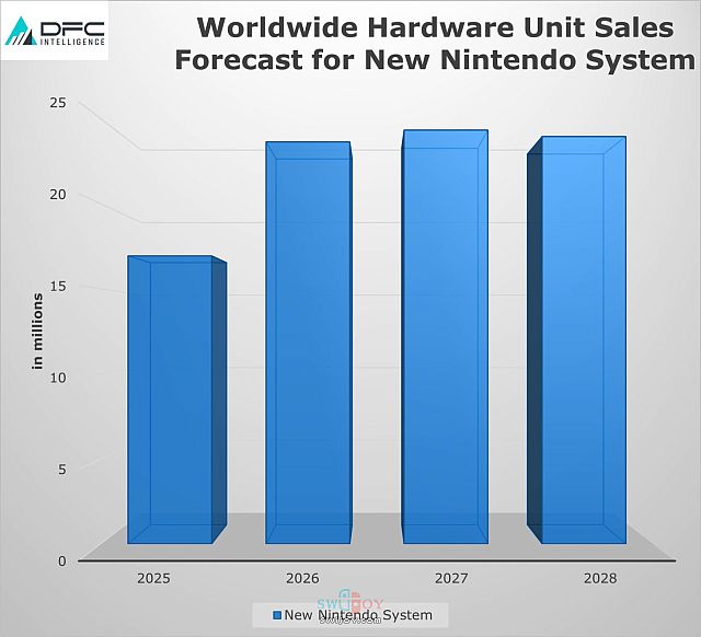 Switch 2首年销量预计达到1500万台以上