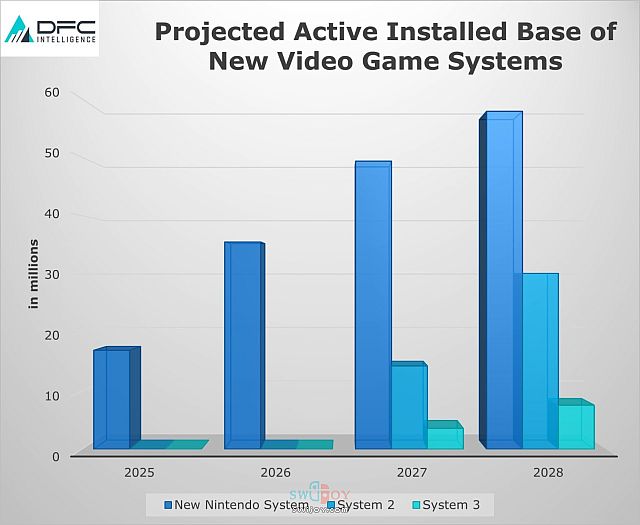 Switch 2首年销量预计达到1500万台以上
