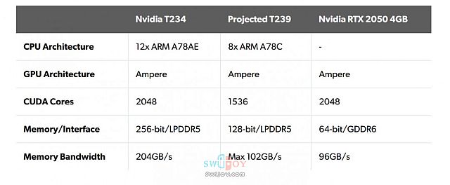 Switch 2 采用英伟达T239 性能媲美PS4