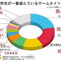 Switch游戏长年占据日本小学生最爱游戏绝大部分比例