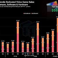 Switch成功为任天堂贡献了近600亿刀