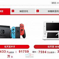 Switch五年来累计销量达1亿1433万台 游戏销量榜单曝光