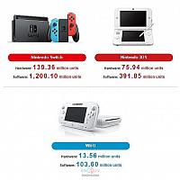 Switch累计销量超1亿3936万台