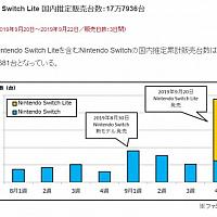 Switch Lite在日本3天卖出近18万台 顺带Switch一起畅销