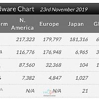 11月下旬全球市场硬件销量排行出炉 Switch遥遥领先