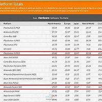 Switch日本销量超PS3 全球总销量排名15