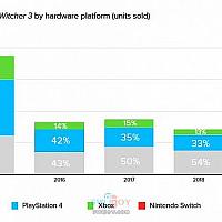 《巫师3》总销量近三千万套 Switch版去年销量占11%