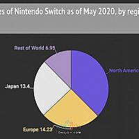 Switch上个财年销量北美欧洲日本分获冠亚季军