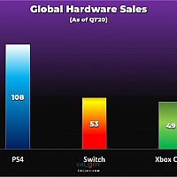 Switch累计销量超过Xbox One达到PS4半数