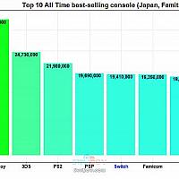 Switch在日本销量即将赶超PSP