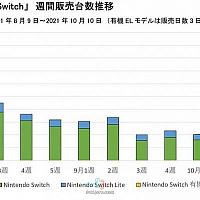 Switch OLED发售后NS整体销量会继续增长
