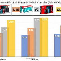 Switch OLED续航对比测试 完胜其他NS系列