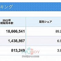 Fami通2022年日本市场游戏销售排行 Switch占比近九成