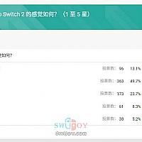 Switch 2 发售满月 超6成玩家对其非常满意