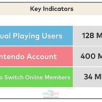任天堂财报：Switch活跃玩家高达1.28亿